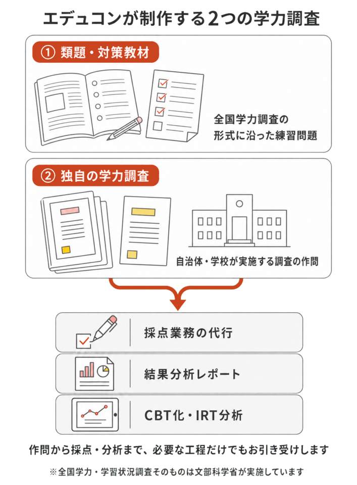 エデュコンが制作する2つの学力調査(①類題・対策教材=全国学力調査の形式に沿った練習問題/②独自の学力調査=自治体・学校が実施する調査の作問)。いずれも採点業務の代行・結果分析レポート・CBT化/IRT分析まで対応。※全国学力・学習状況調査そのものは文部科学省が実施