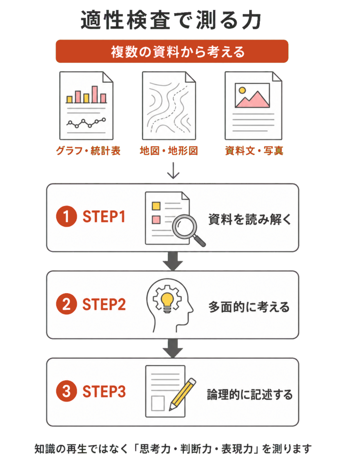 適性検査で測る力(グラフ・統計表/地図・地形図/資料文・写真など複数の資料から、STEP1資料を読み解く→STEP2多面的に考える→STEP3論理的に記述する。知識の再生ではなく思考力・判断力・表現力を測る)