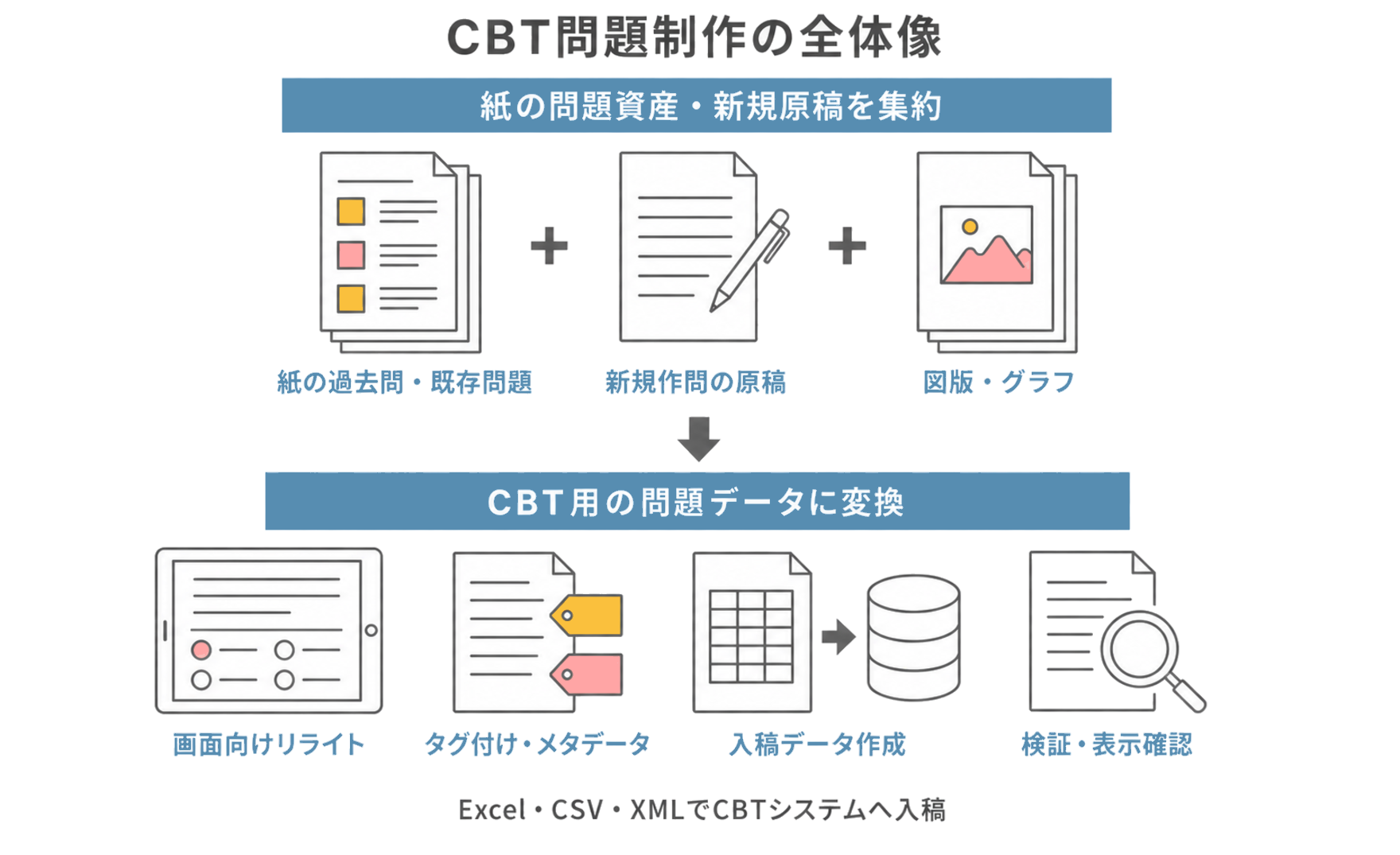 CBT・IRT・LMS——配信システムに合わせたデータ制作