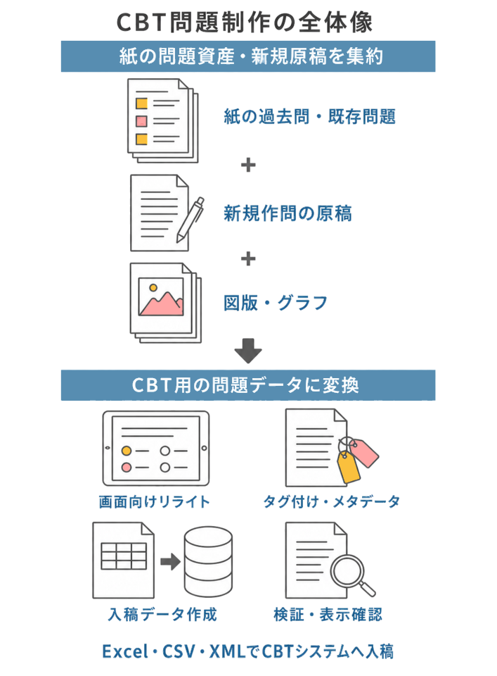 CBT問題制作の全体像(紙の過去問・既存問題/新規作問の原稿/図版・グラフを集約し、画面向けリライト・タグ付け/メタデータ・入稿データ作成・検証/表示確認でCBT用の問題データに変換し、Excel・CSV・XMLでCBTシステムへ入稿)
