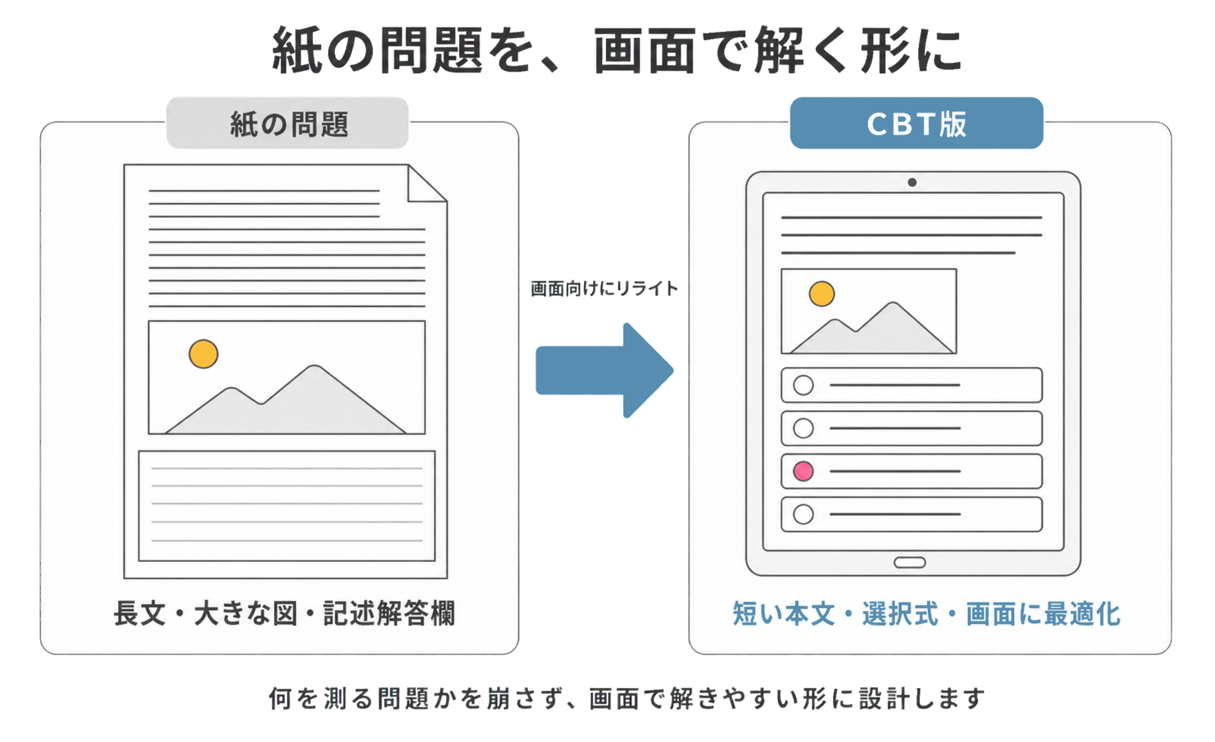 紙教材のデジタル化・ICT教材化