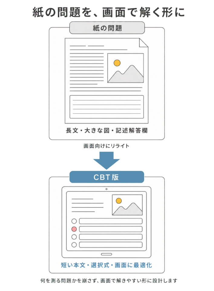 紙の問題(長文・大きな図・記述解答欄)を、画面向けにリライトしてCBT版(短い本文・選択式・画面に最適化)へ。何を測る問題かを崩さず、画面で解きやすい形に設計します
