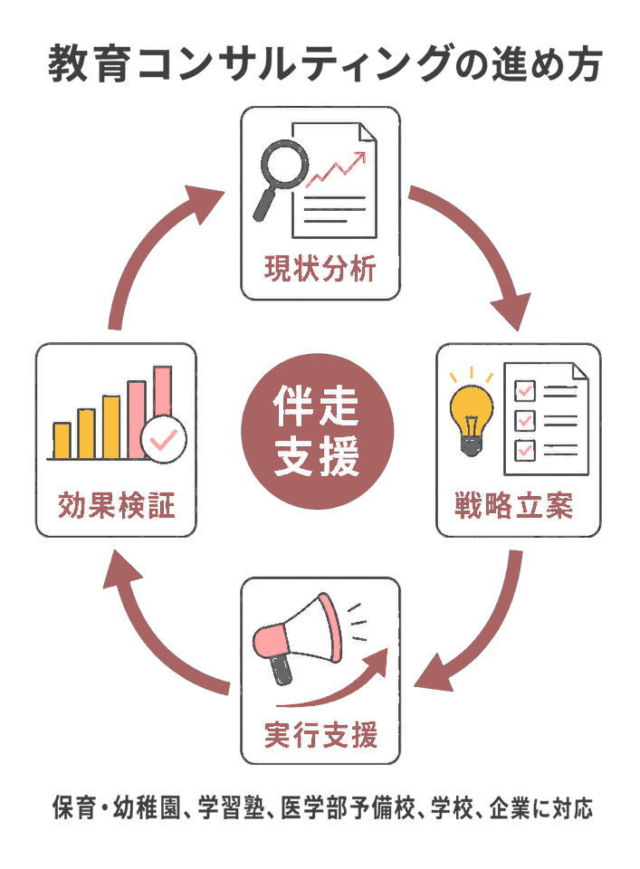 教育コンサルティングの全体像(課題・お悩み、実績・データ、市場・競合調査を分析して戦略立案し、マーケティング戦略・WEB戦略・生徒募集販促・業務改善を立案から実行まで伴走支援。保育・幼稚園、学習塾、医学部予備校、学校、企業に対応)