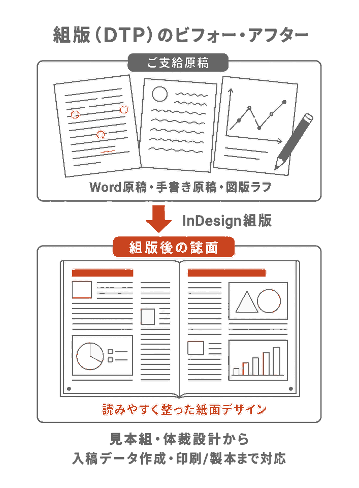 組版(DTP)のビフォー・アフター(Word原稿・手書き原稿・図版ラフをInDesign組版で読みやすく整った紙面デザインに。決まった体裁での全ページ組版から入稿データ作成まで対応)