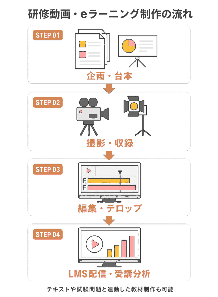 研修動画・eラーニング制作の全体像(企画・台本、スタジオ・出張撮影、音声・ナレーションから動画教材を制作し、編集・テロップ・チェックを経てLMS・確認テスト・受講データ分析まで配信・活用)