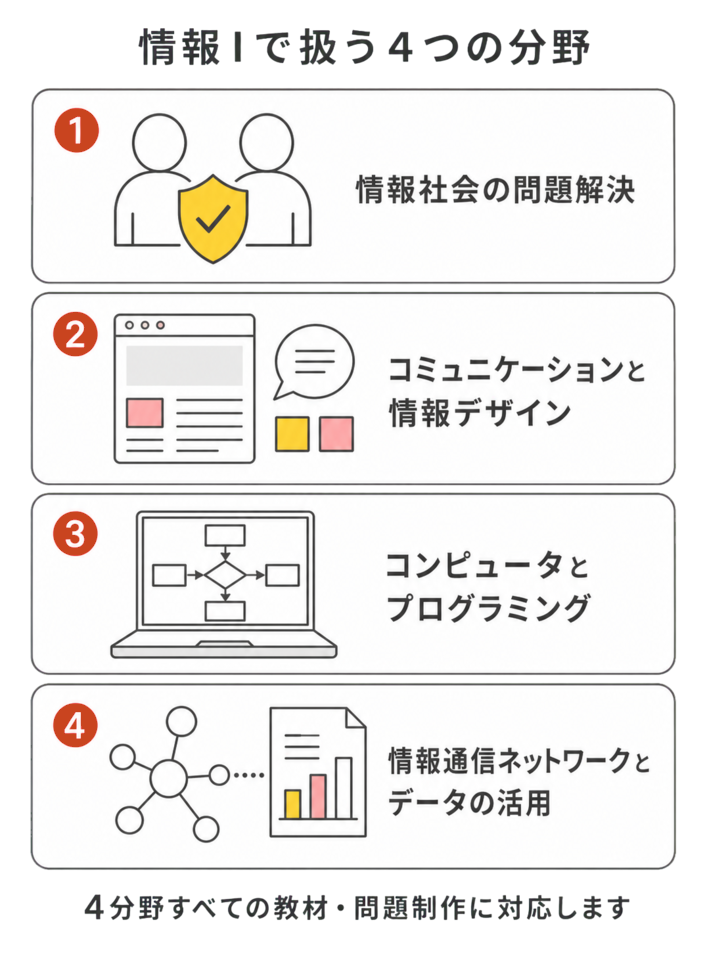必修科目 情報Iで扱う4つの分野(1.情報社会の問題解決/2.コミュニケーションと情報デザイン/3.コンピュータとプログラミング/4.情報通信ネットワークとデータの活用)。4分野すべての教材・問題制作に対応し、選択科目 情報IIにも対応します