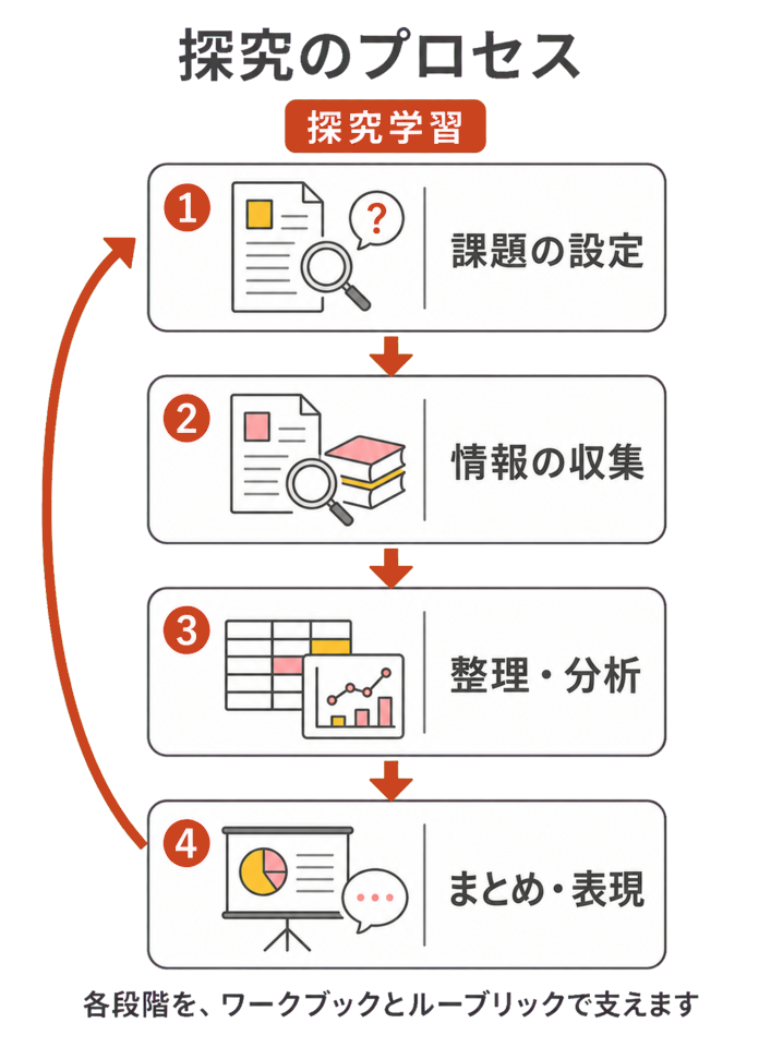 探究のプロセス(課題の設定→情報の収集→整理・分析→まとめ・表現を繰り返す循環)。各段階を、ワークブックとルーブリックで支えます