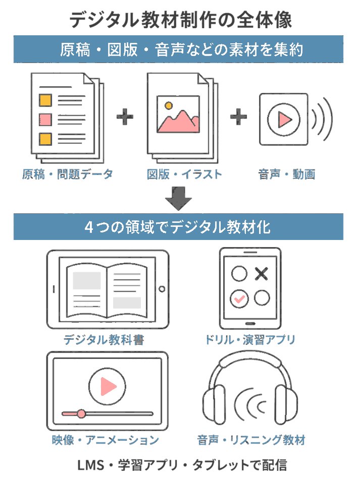 デジタル教材制作の全体像(原稿・図版・音声などの素材を集約し、デジタル教科書・ドリル演習アプリ・映像アニメーション・音声リスニング教材の4領域でデジタル教材化してLMS・学習アプリ・タブレットで配信)
