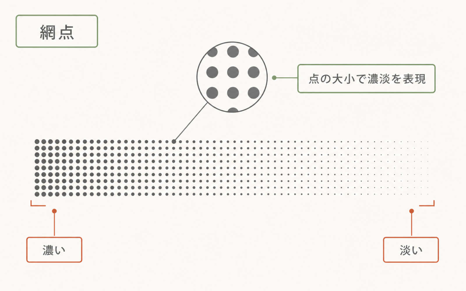 網点の図。小さな点の大きさと密度で濃淡(階調)を表現する印刷の仕組み