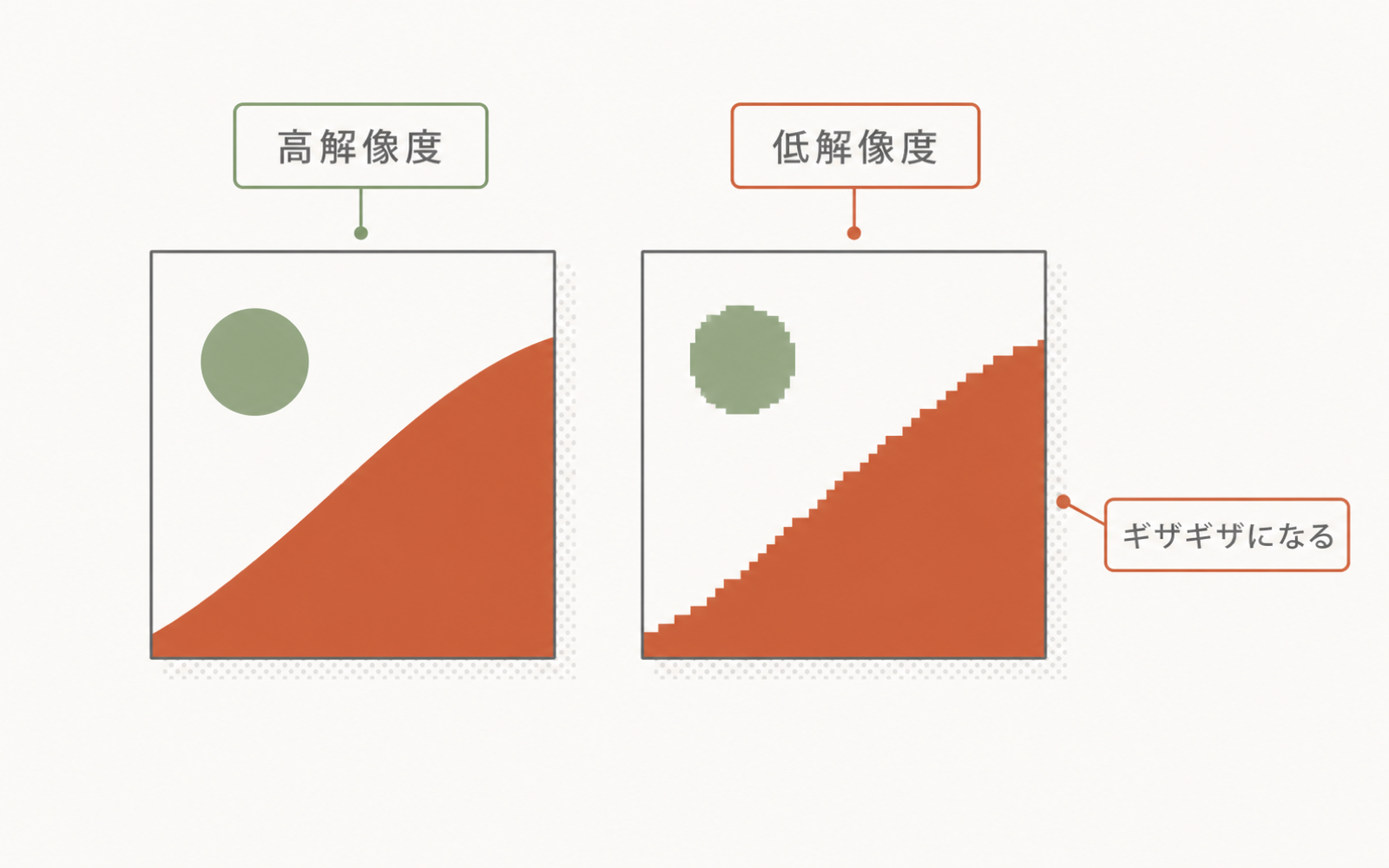 高解像度と低解像度の画像の比較図。解像度が低いと輪郭がギザギザになる