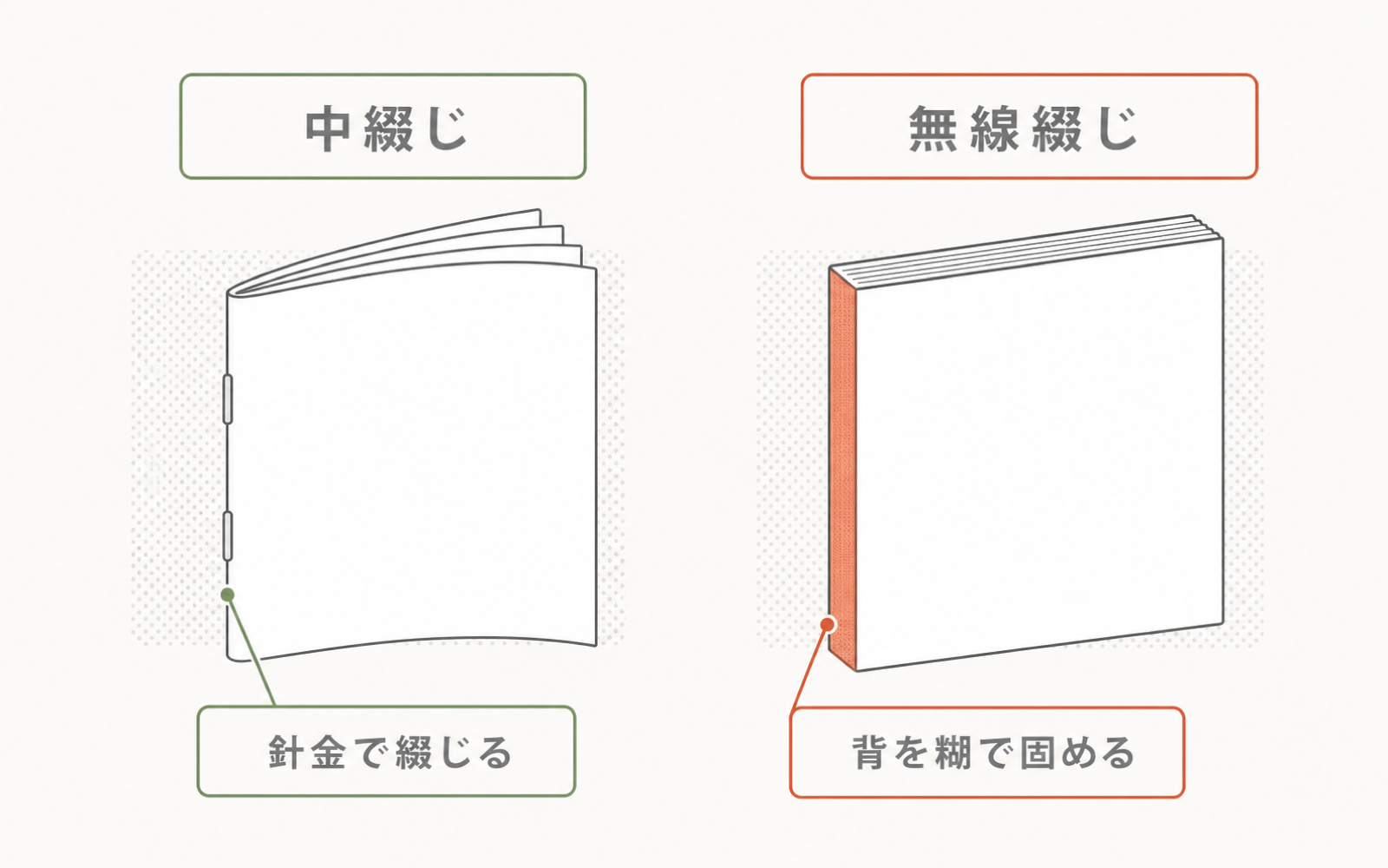 中綴じと無線綴じの断面比較図。中綴じは針金で中央を綴じ、無線綴じは背を糊で固める