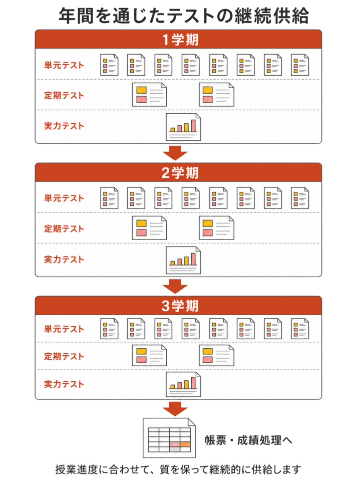年間を通じたテストの継続供給(1学期・2学期・3学期に、単元テストを継続的に・定期テストを学期の区切りに・実力テストを節目に供給し、帳票・成績処理へつなげる)。授業進度に合わせて質を保って継続的に供給します