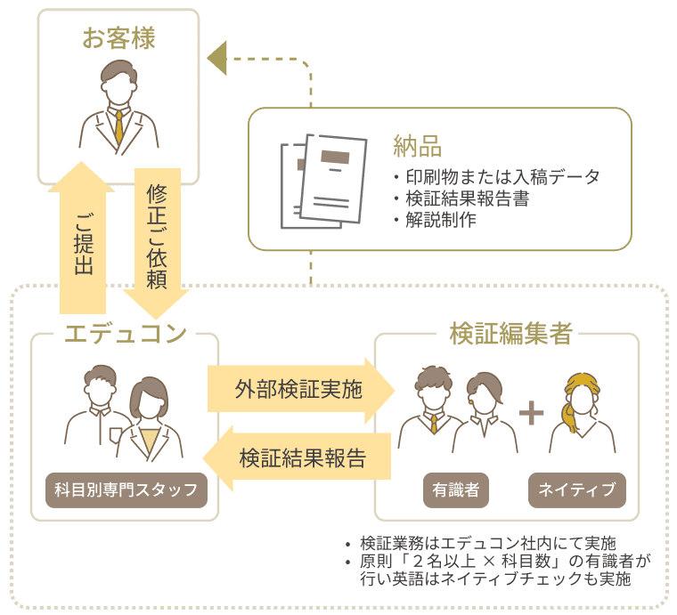 入試問題制作の流れ