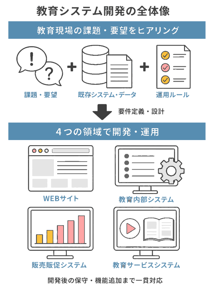 教育システム開発の全体像(教育現場の課題・要望をヒアリングし、要件定義・設計を経てWEBサイト・教育内部システム・販売販促システム・教育サービスシステムの4領域で開発・運用。保守・機能追加まで一貫対応)