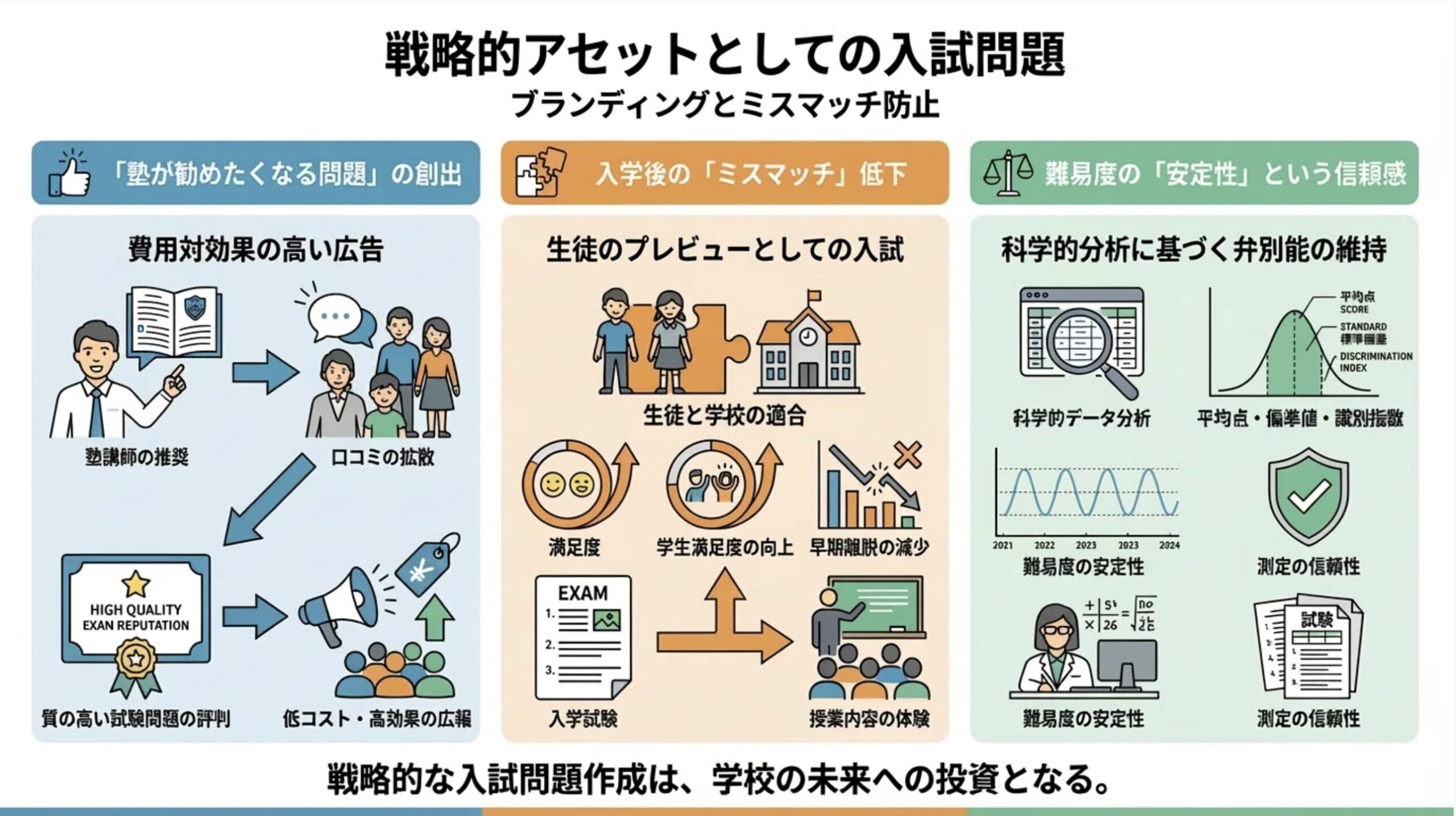 戦略的アセットとしての入試問題:ブランディングとミスマッチ防止