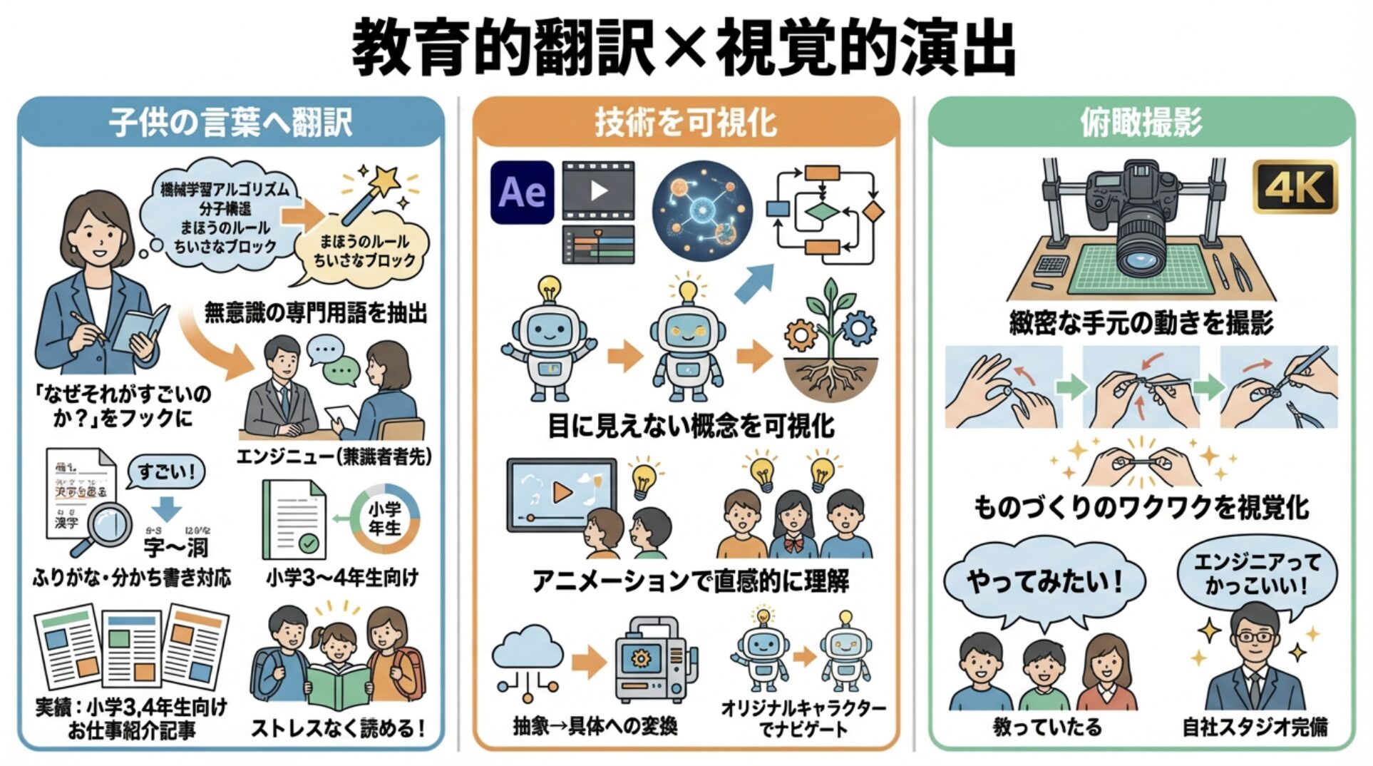 エデュコンの解決策:「教育的翻訳」×「視覚的演出」