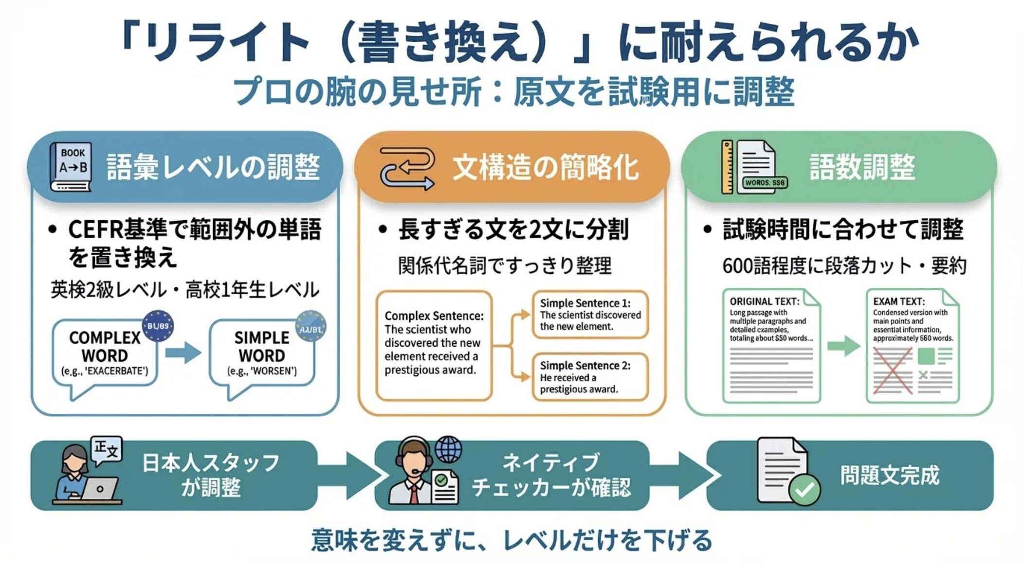 「リライト(書き換え)」に耐えられるか