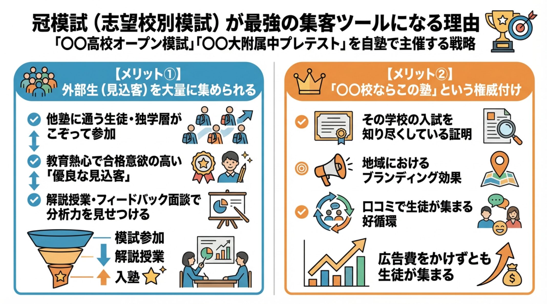 冠模試(志望校別模試)が最強の集客ツールになる理由