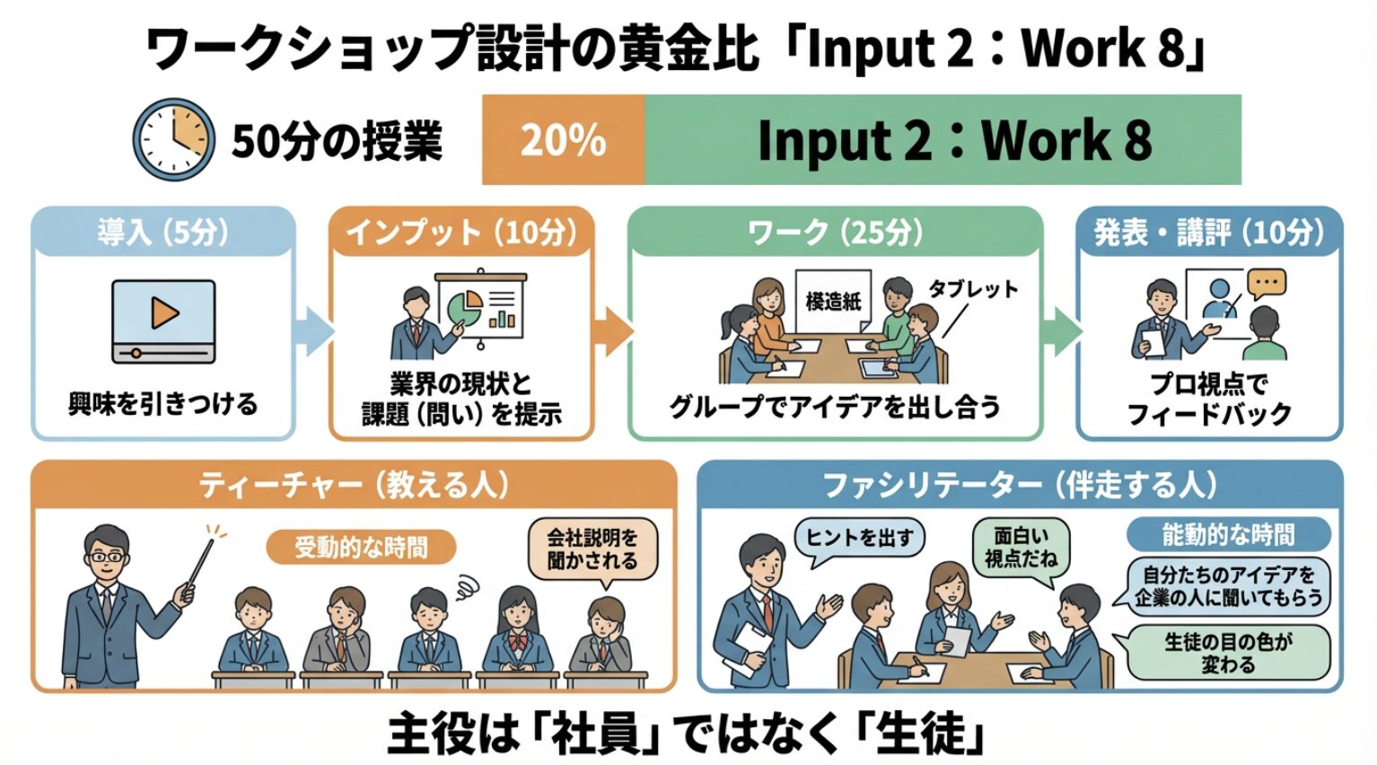 ワークショップ設計の黄金比「Input 2 : Work 8」