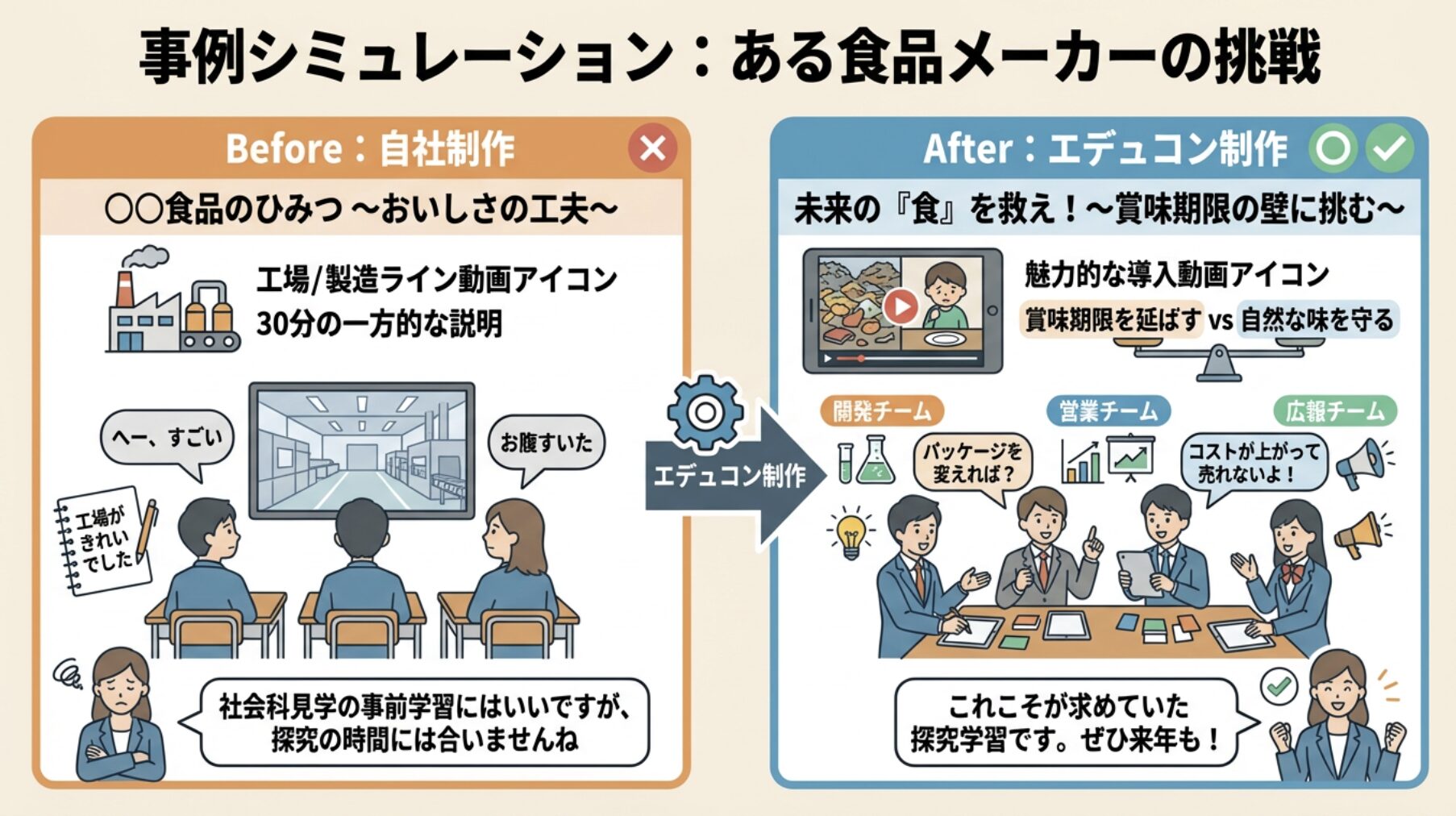 事例シミュレーション:ある食品メーカーの挑戦