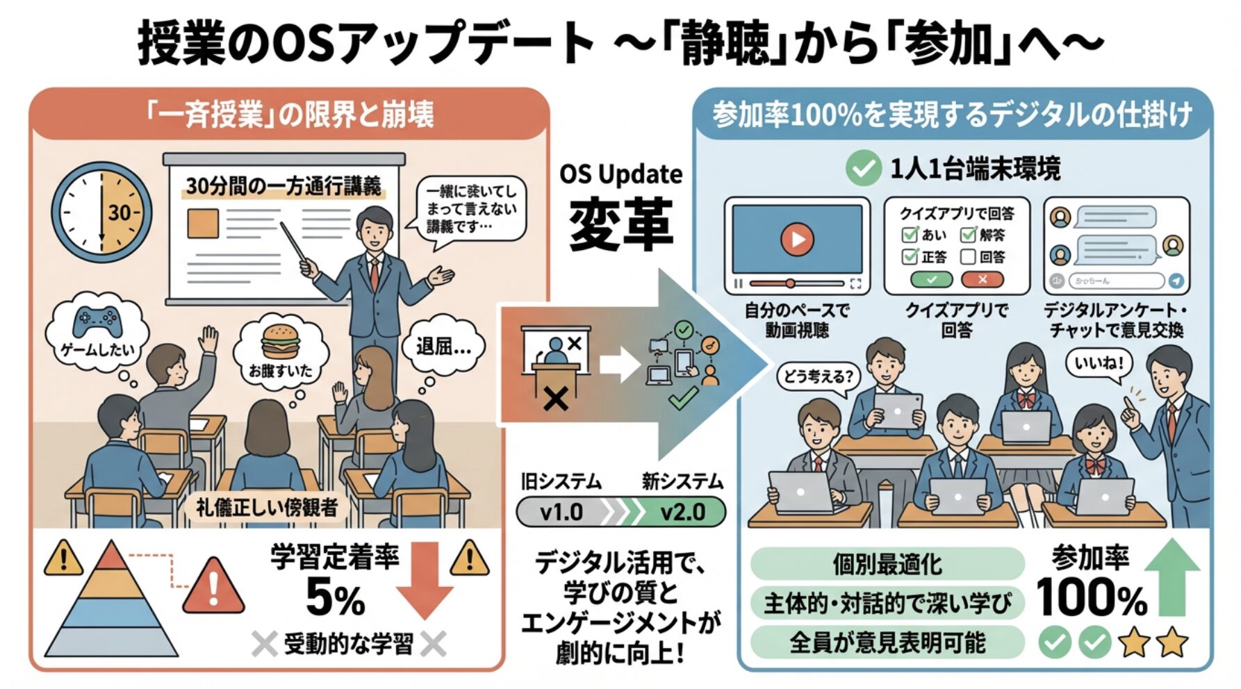 授業のOSアップデート ~「静聴」から「参加」へ~