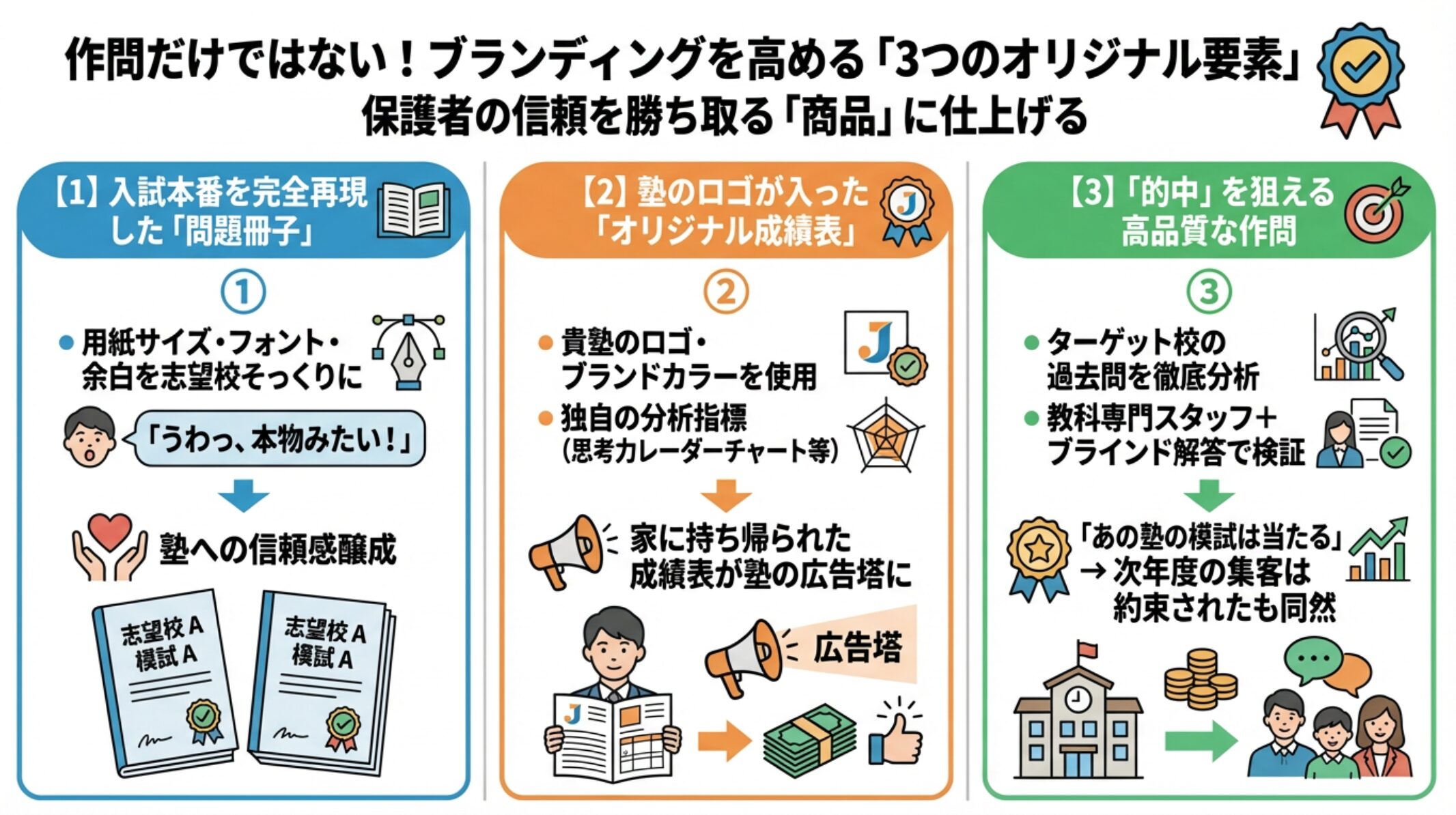 作問だけではない! ブランディングを高める「3つのオリジナル要素」