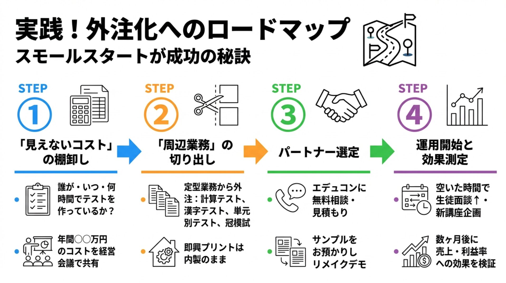 実践! 外注化へのロードマップ