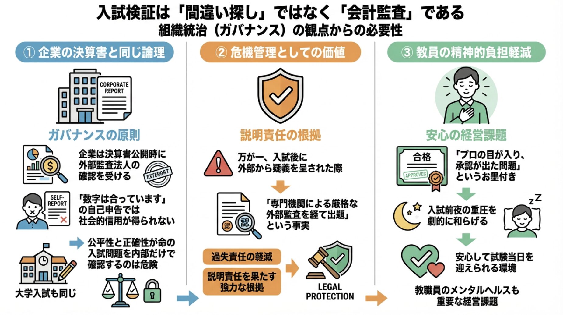 入試検証は「間違い探し」ではなく「会計監査」である