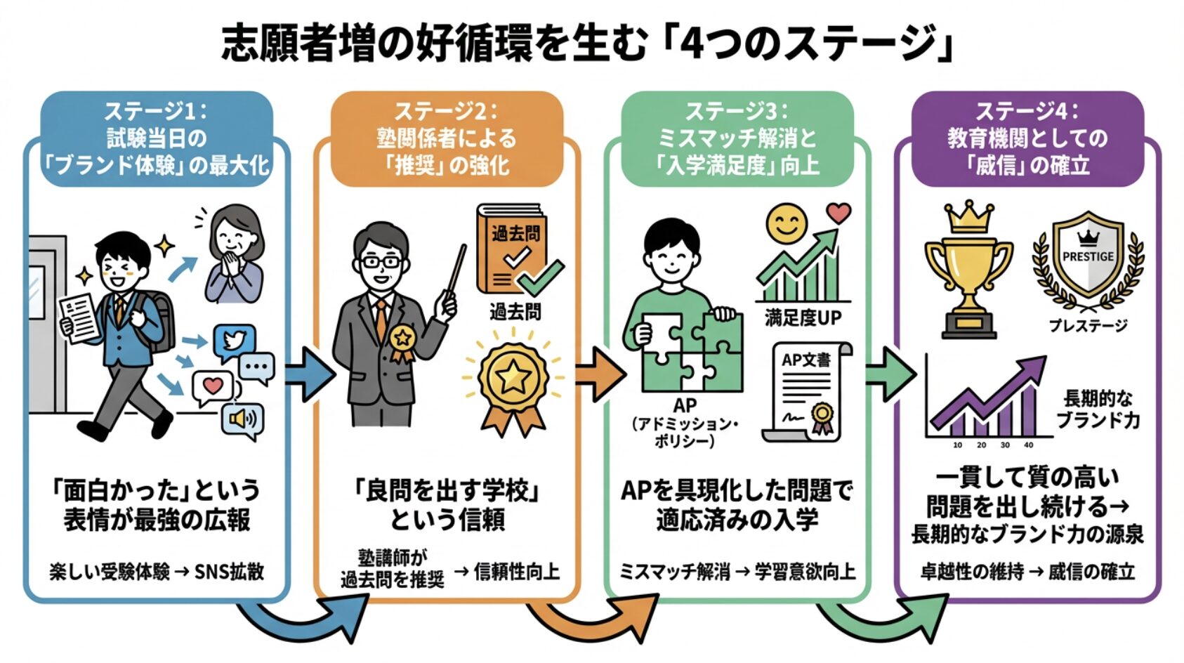 志願者増の好循環を生む「4つのステージ」