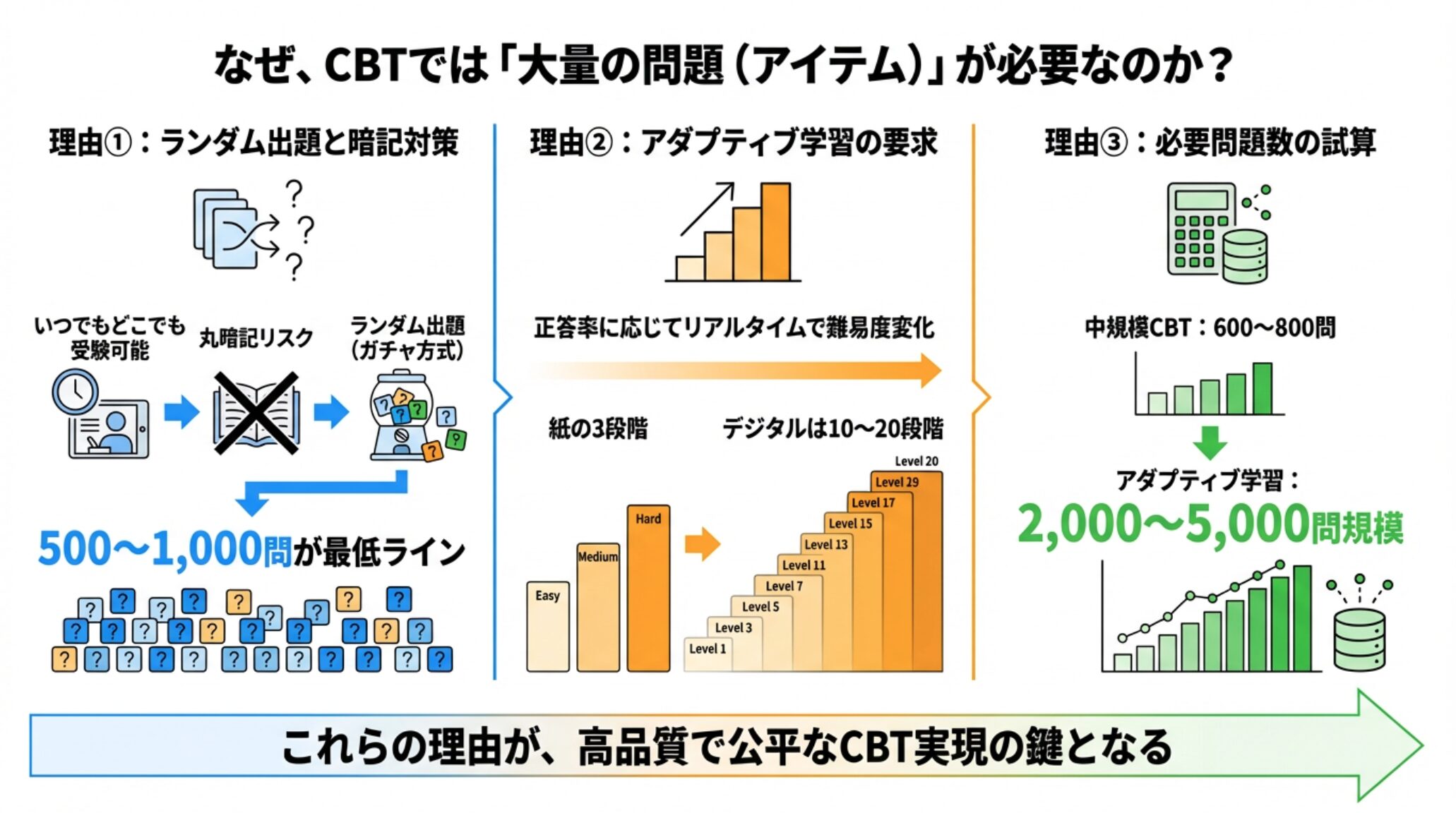 なぜ、CBTでは「大量の問題(アイテム)」が必要なのか?