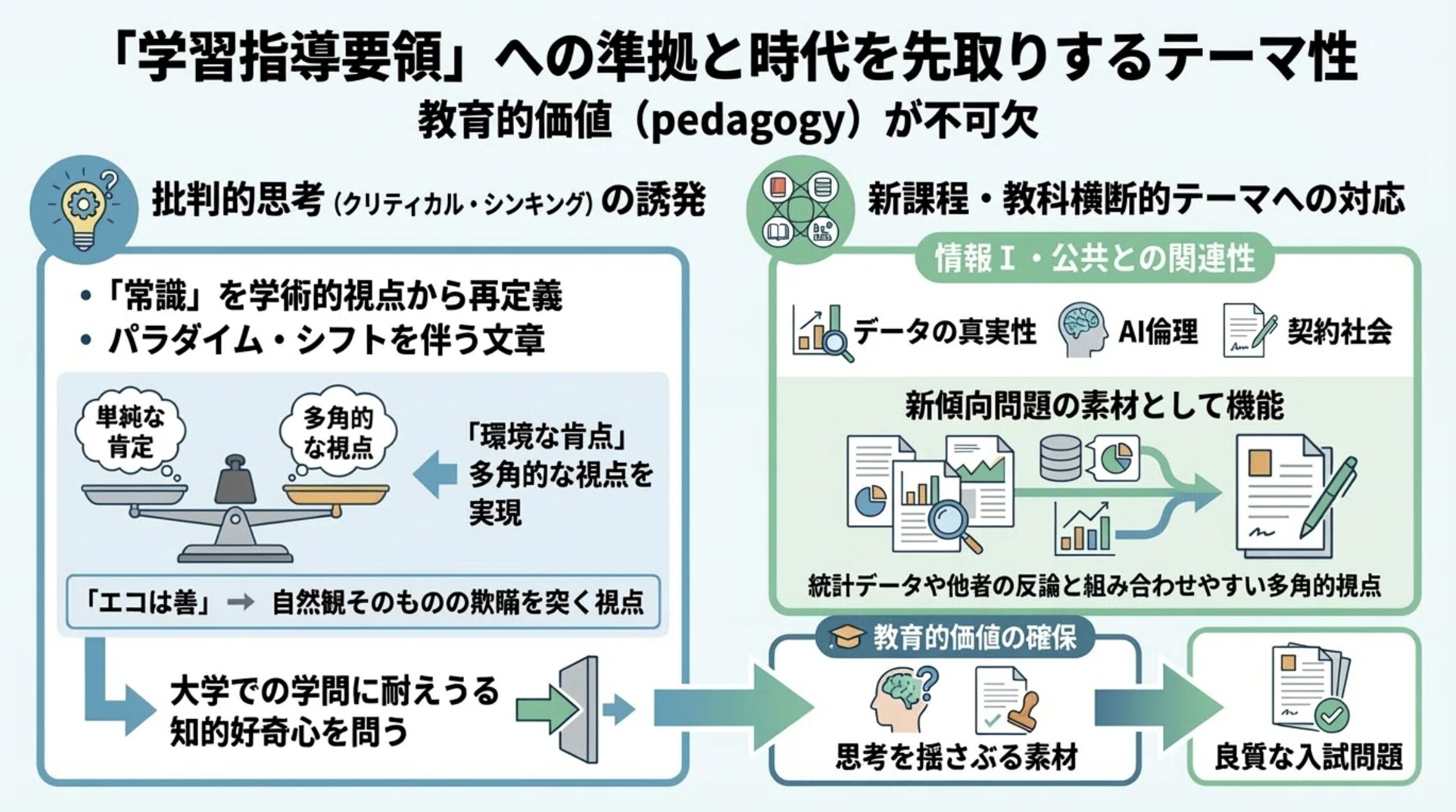 「学習指導要領」への準拠と、時代を先取りするテーマ性