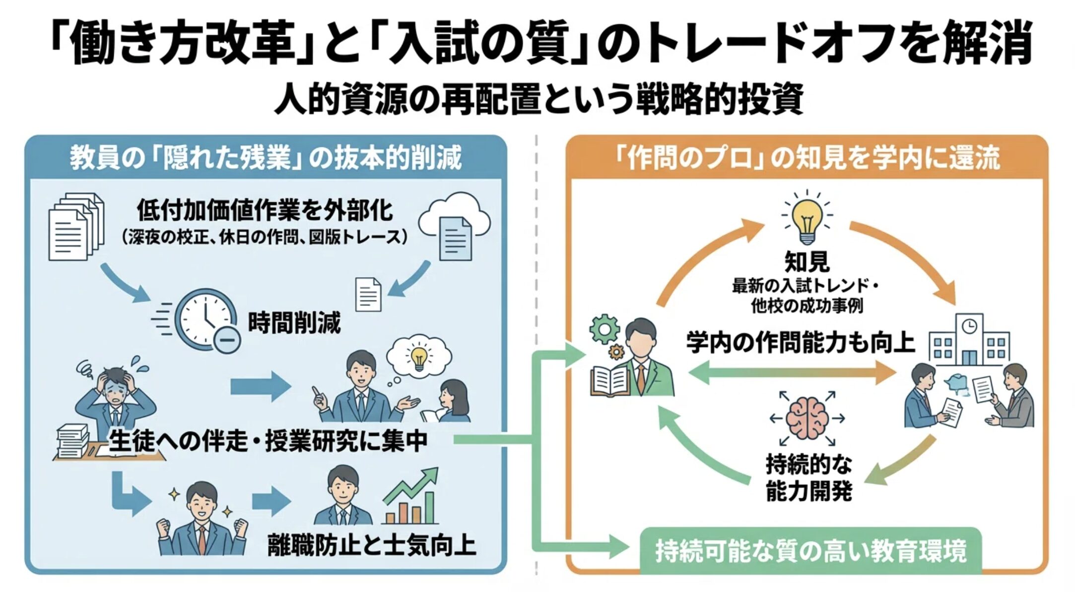 「働き方改革」と「入試の質」のトレードオフを解消する経営投資