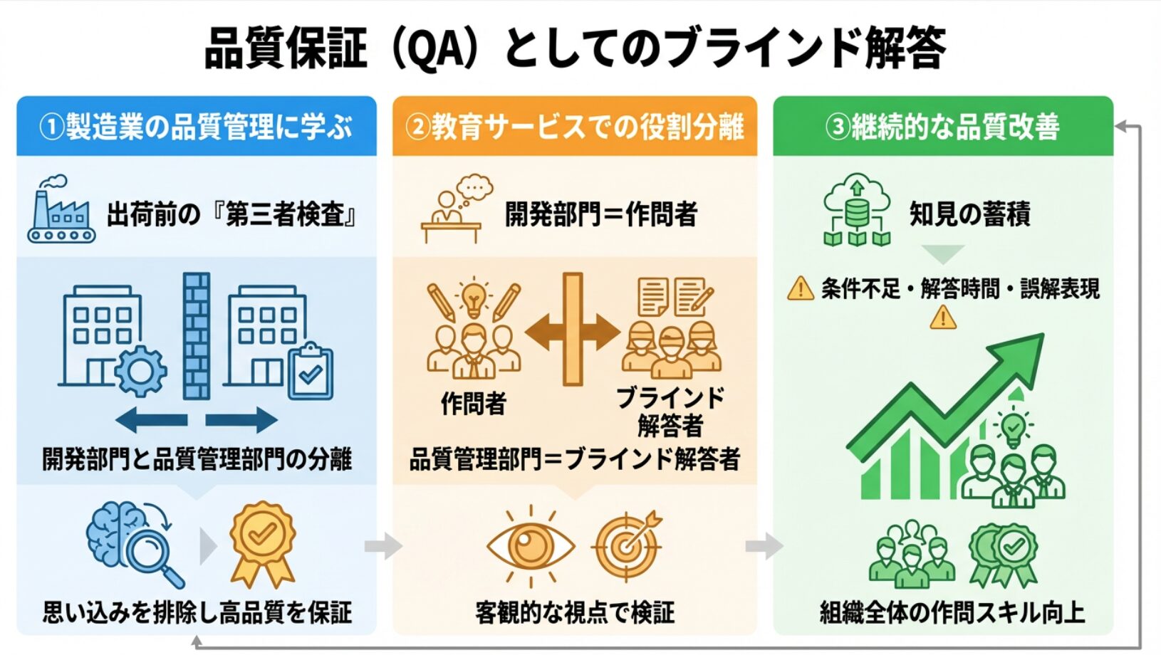品質保証(QA)としてのブラインド解答