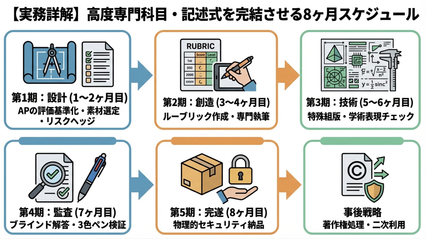 【実務詳解】高度専門科目・記述式を完結させる8ヶ月スケジュール