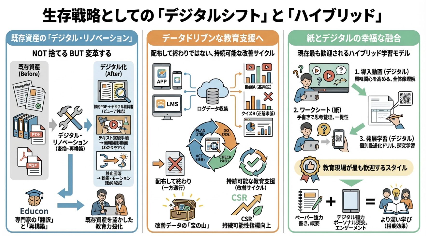 生存戦略としての「デジタルシフト」と「ハイブリッド」