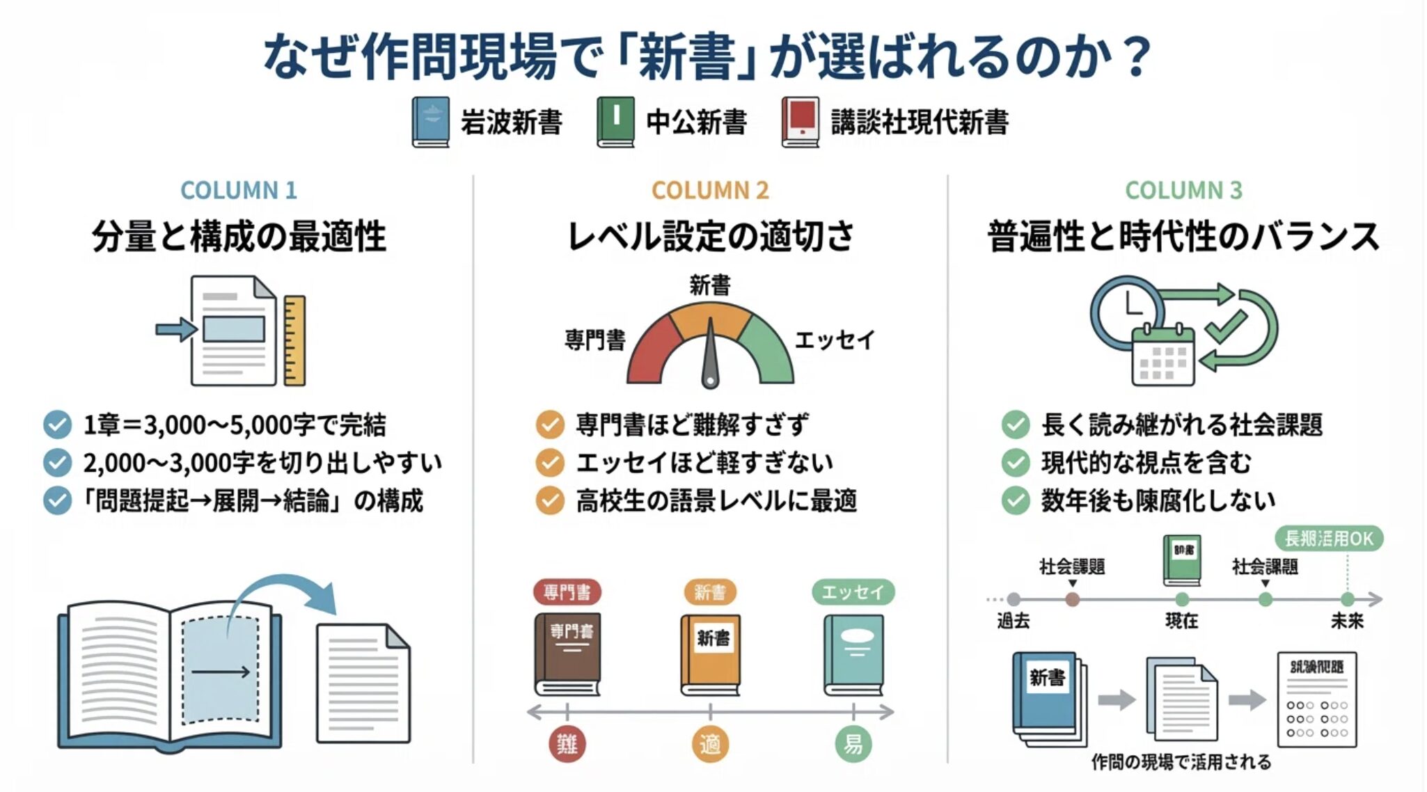 なぜ作問現場で「新書」が選ばれるのか?