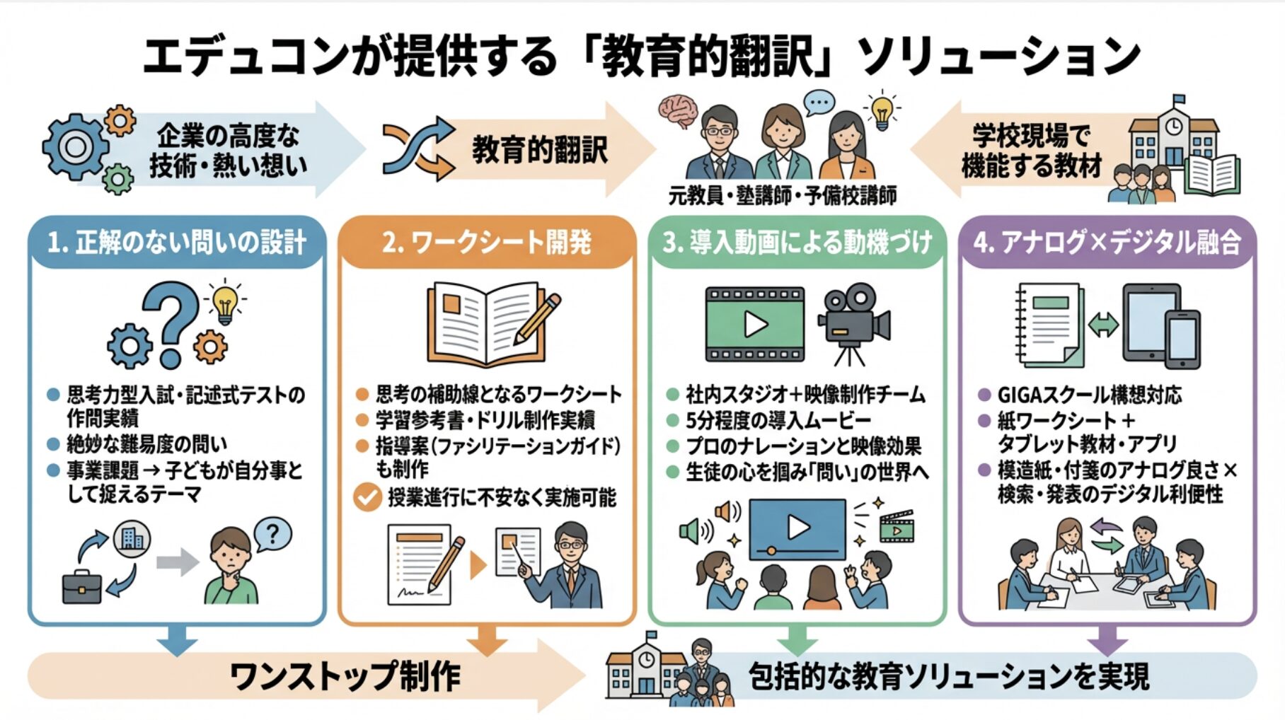 エデュコンが提供する「教育的翻訳」ソリューション
