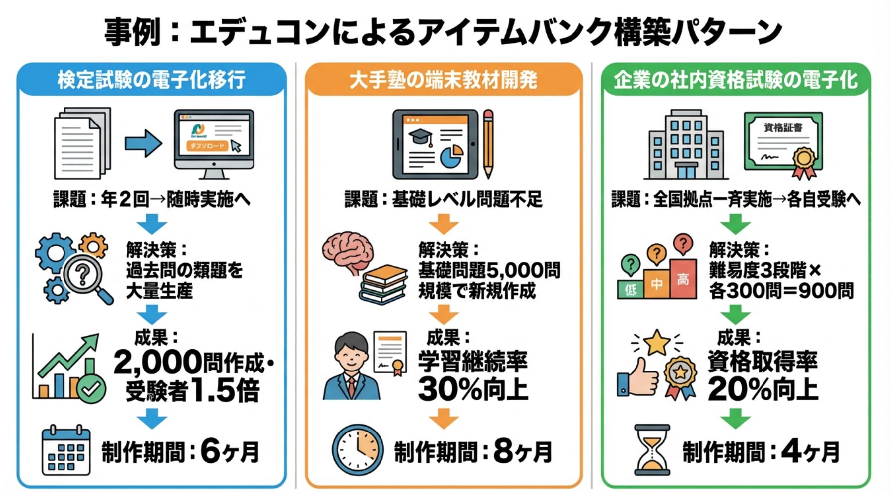 事例:エデュコンによるアイテムバンク構築パターン