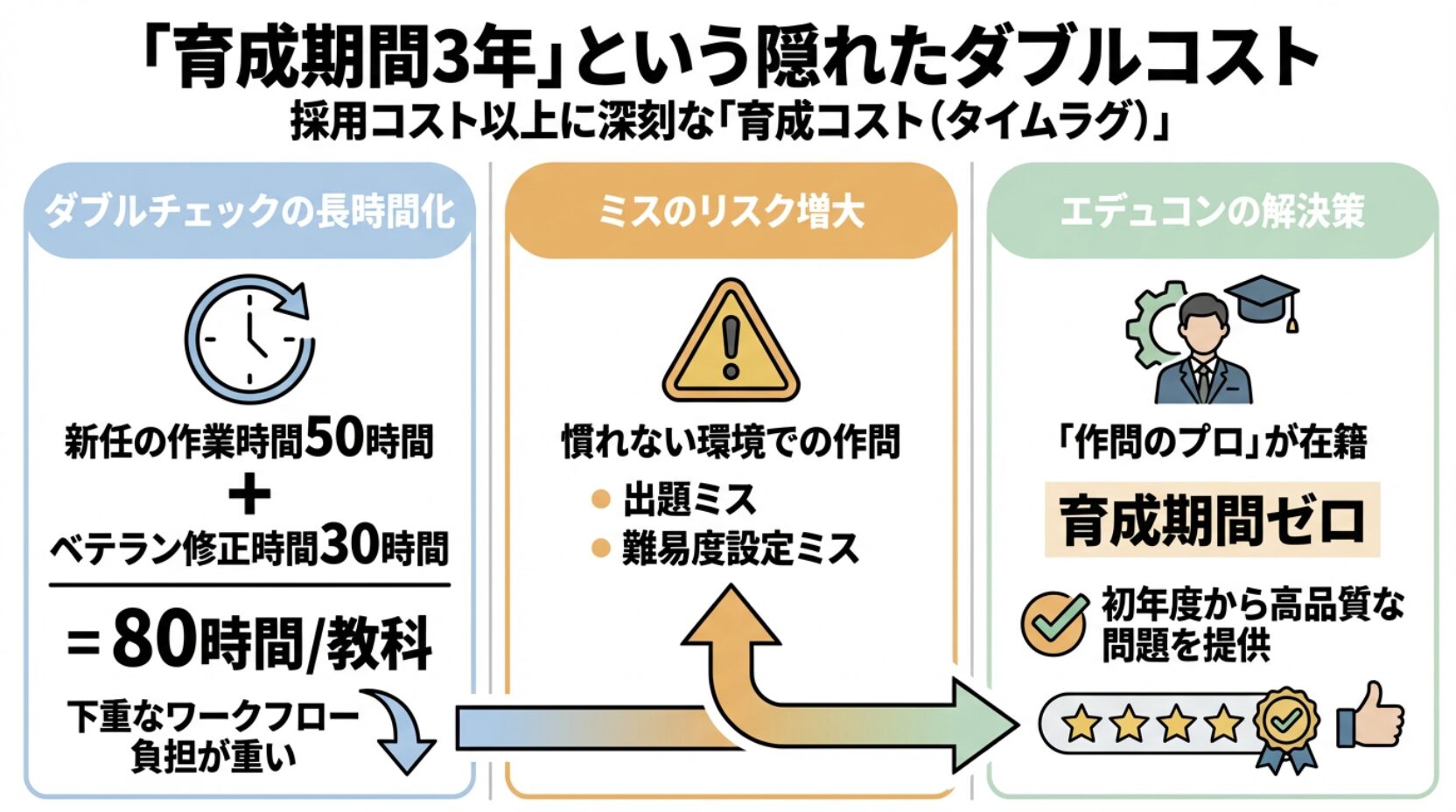 「育成期間3年」という隠れたダブルコスト