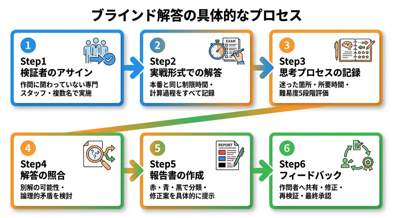 ブラインド解答の具体的なプロセス