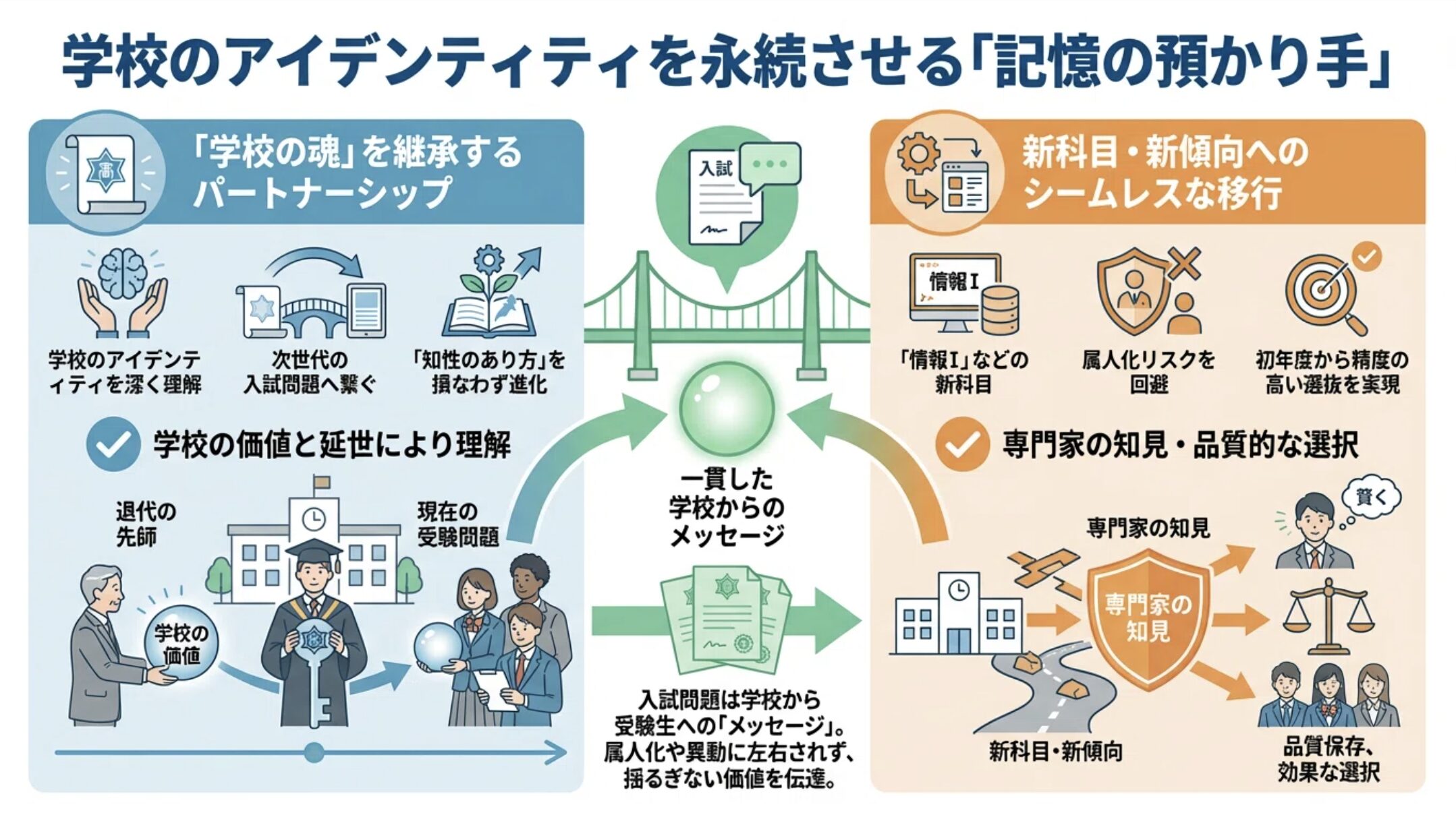学校のアイデンティティを永続させる「記憶の預かり手」