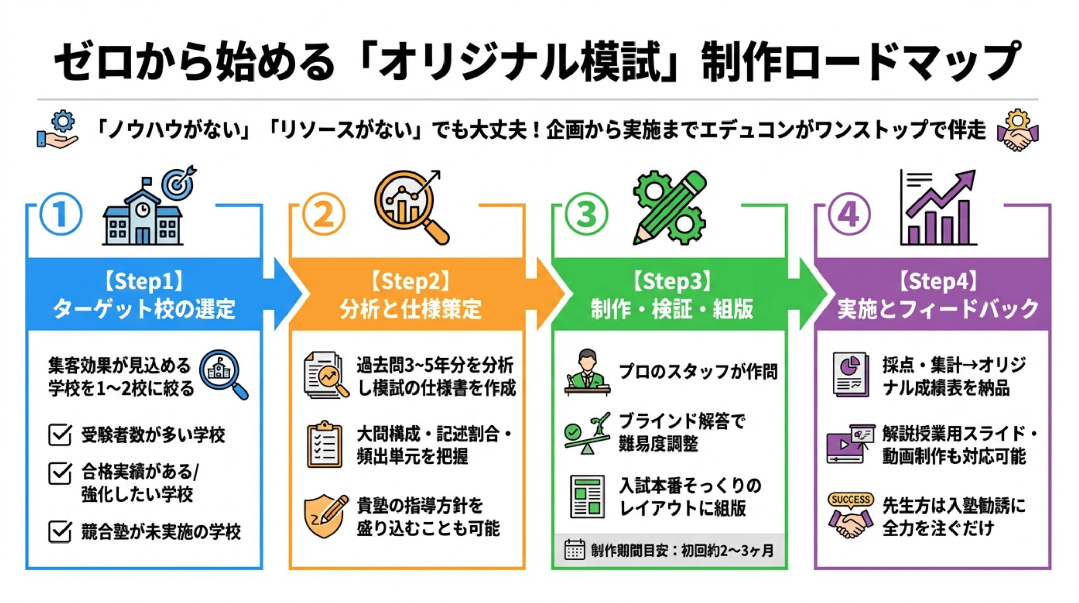 ゼロから始める「オリジナル模試」制作ロードマップ