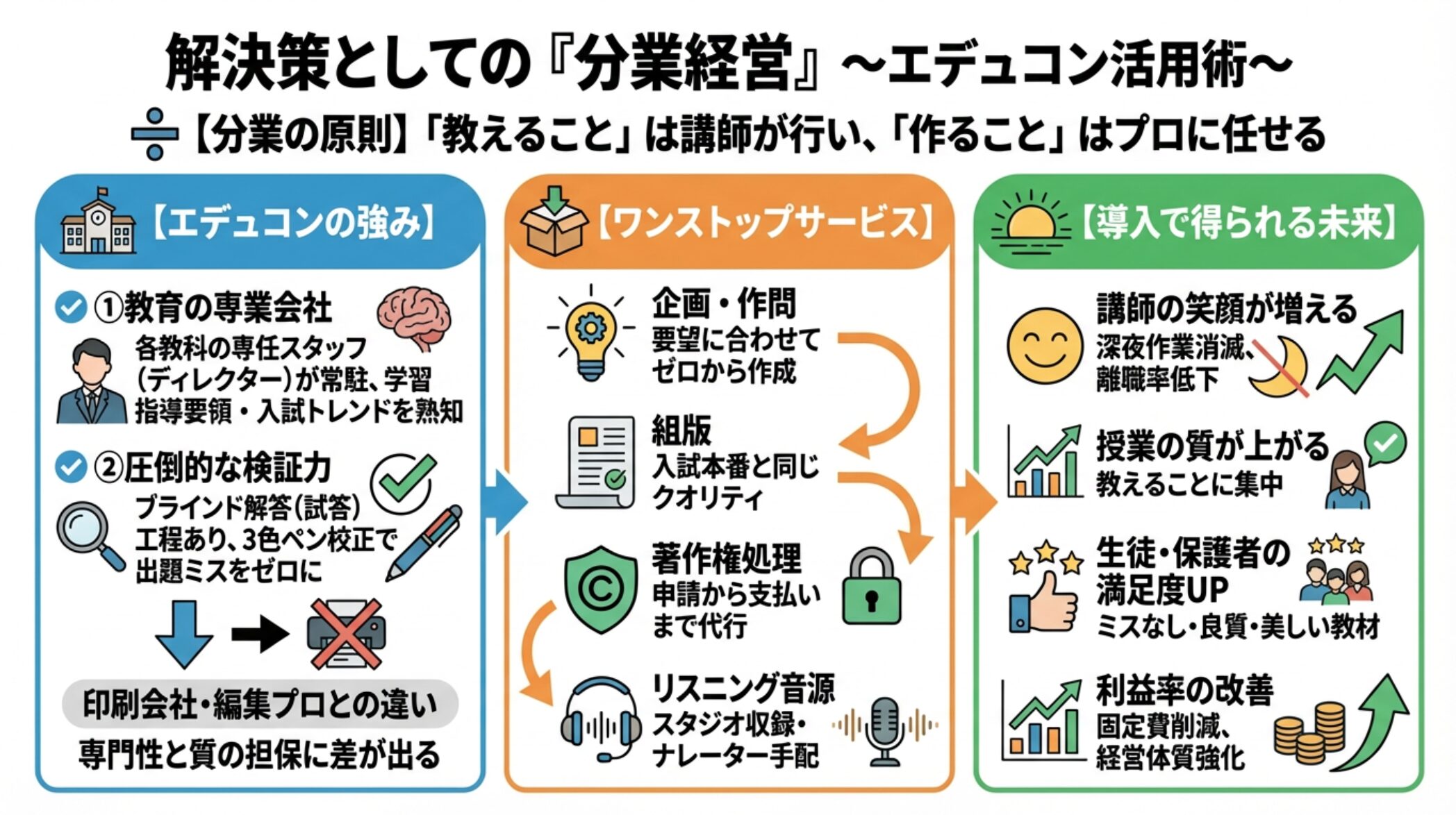 解決策としての『分業経営』 ~エデュコン活用術~