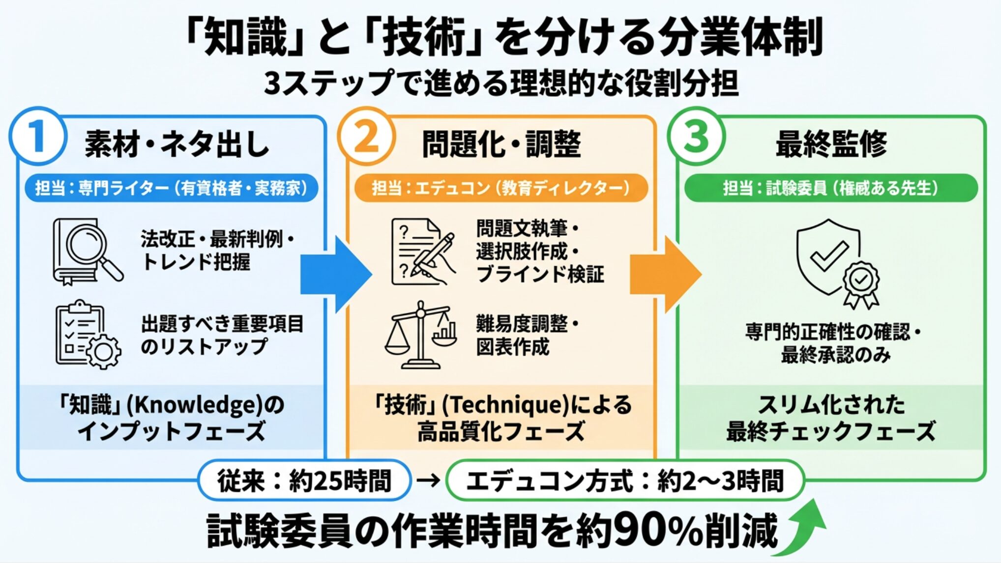 「知識」と「技術」を分ける分業体制