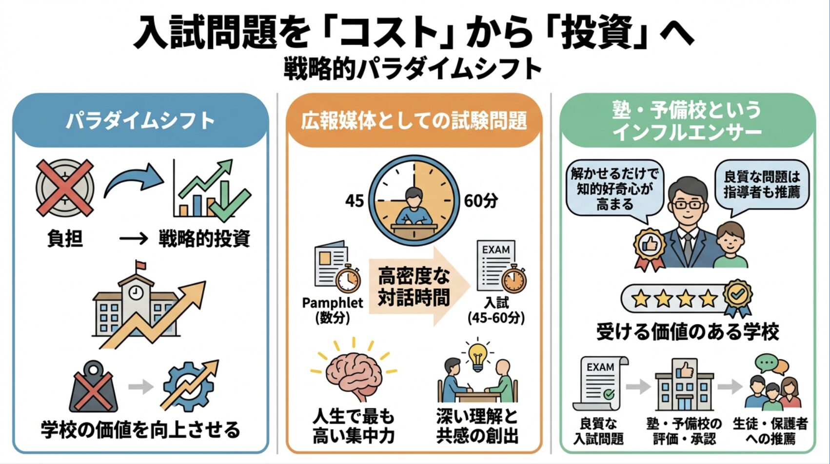 入試問題を「コスト」から「投資」へ。戦略的パラダイムシフト