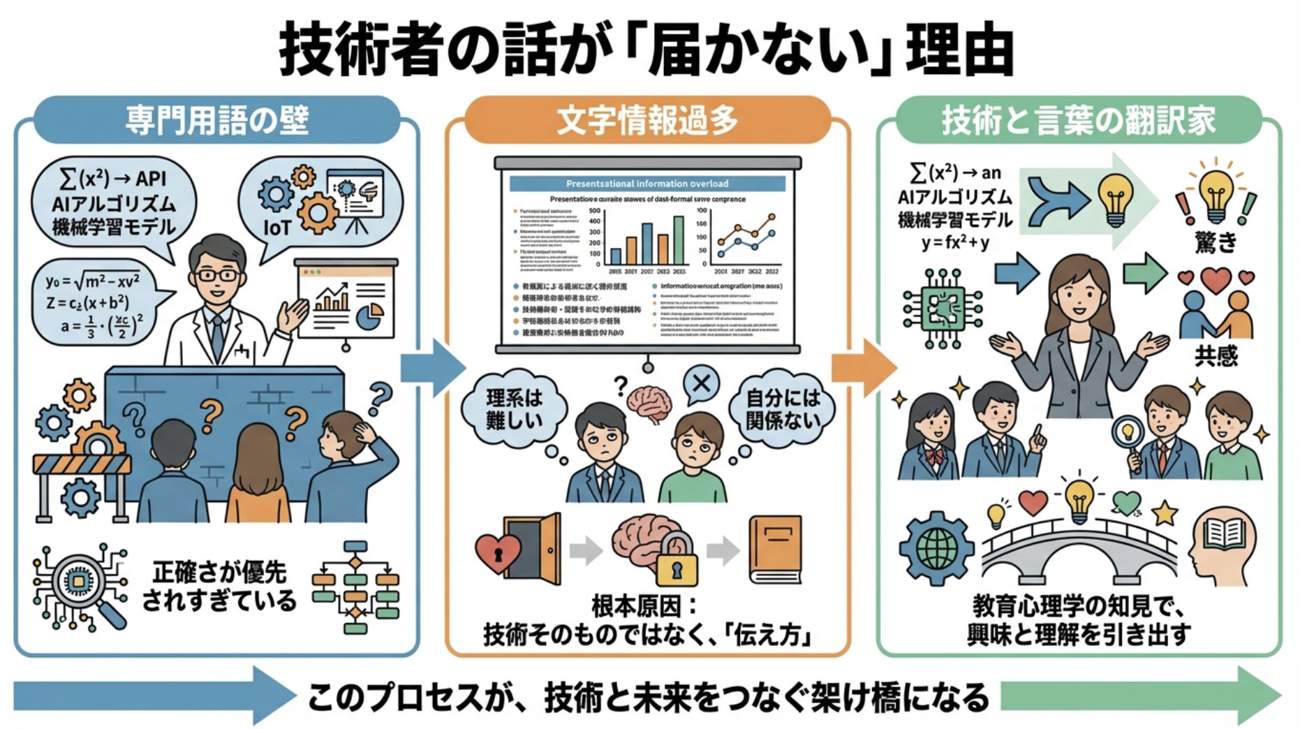 なぜ、技術者の話は子供に「届かない」のか