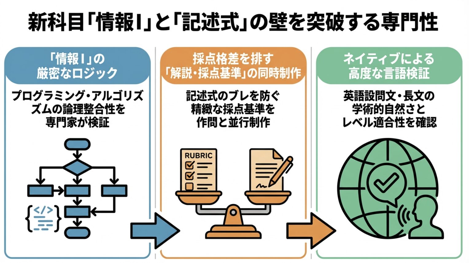 新科目「情報I」と「記述式」の壁を突破する専門性