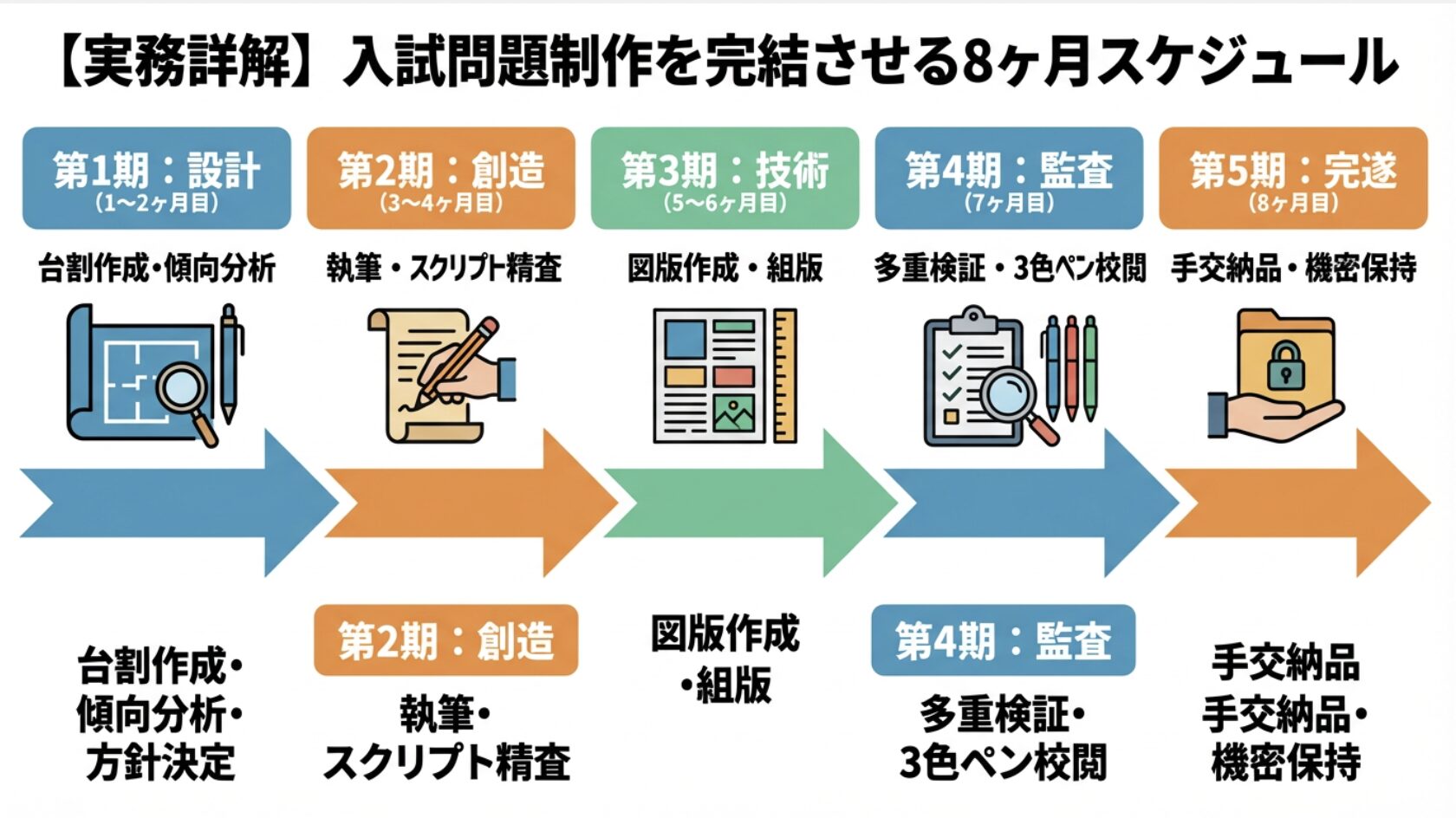 【実務詳解】入試問題制作を完結させる8ヶ月スケジュール