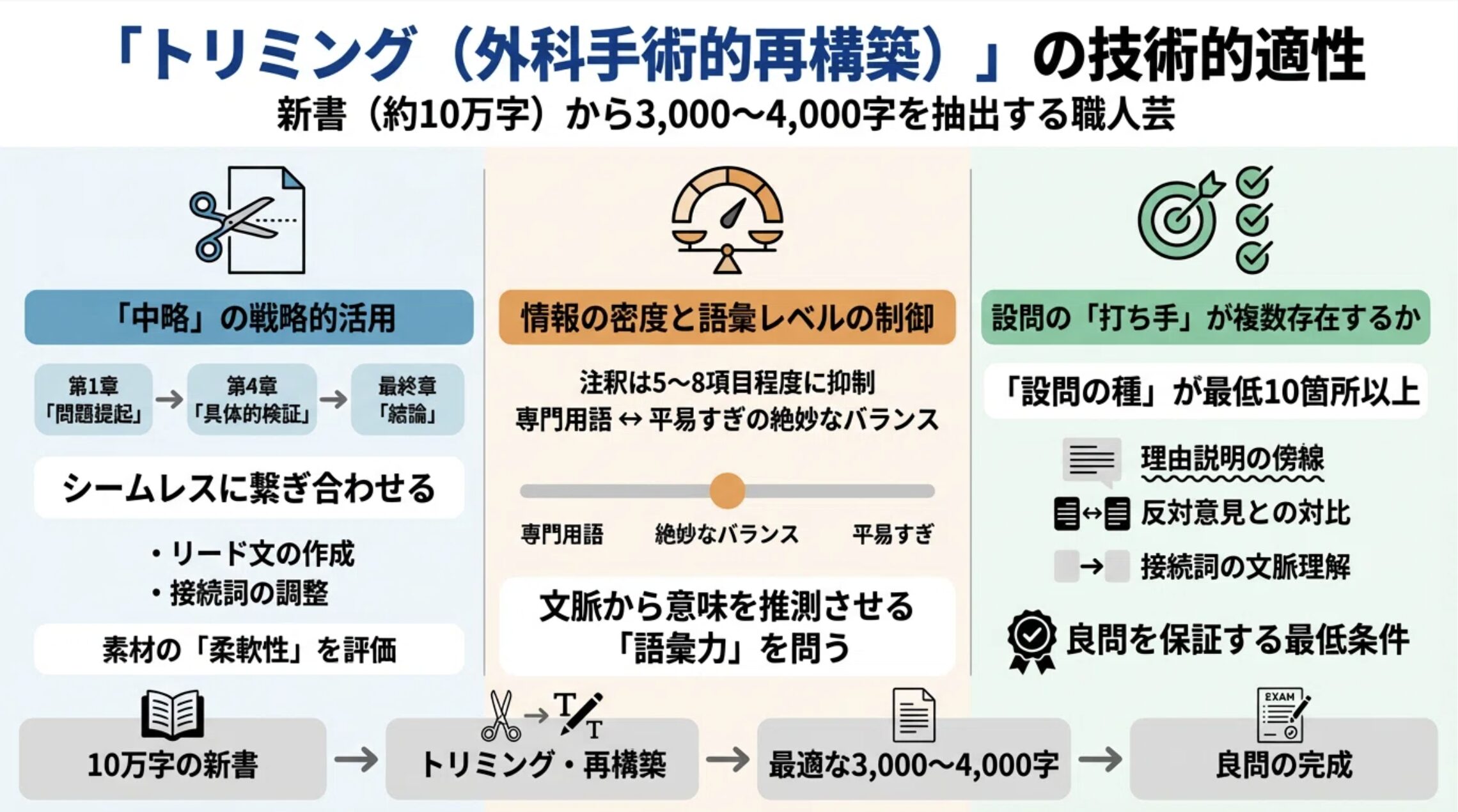 「トリミング(外科手術的再構築)」の技術的適性