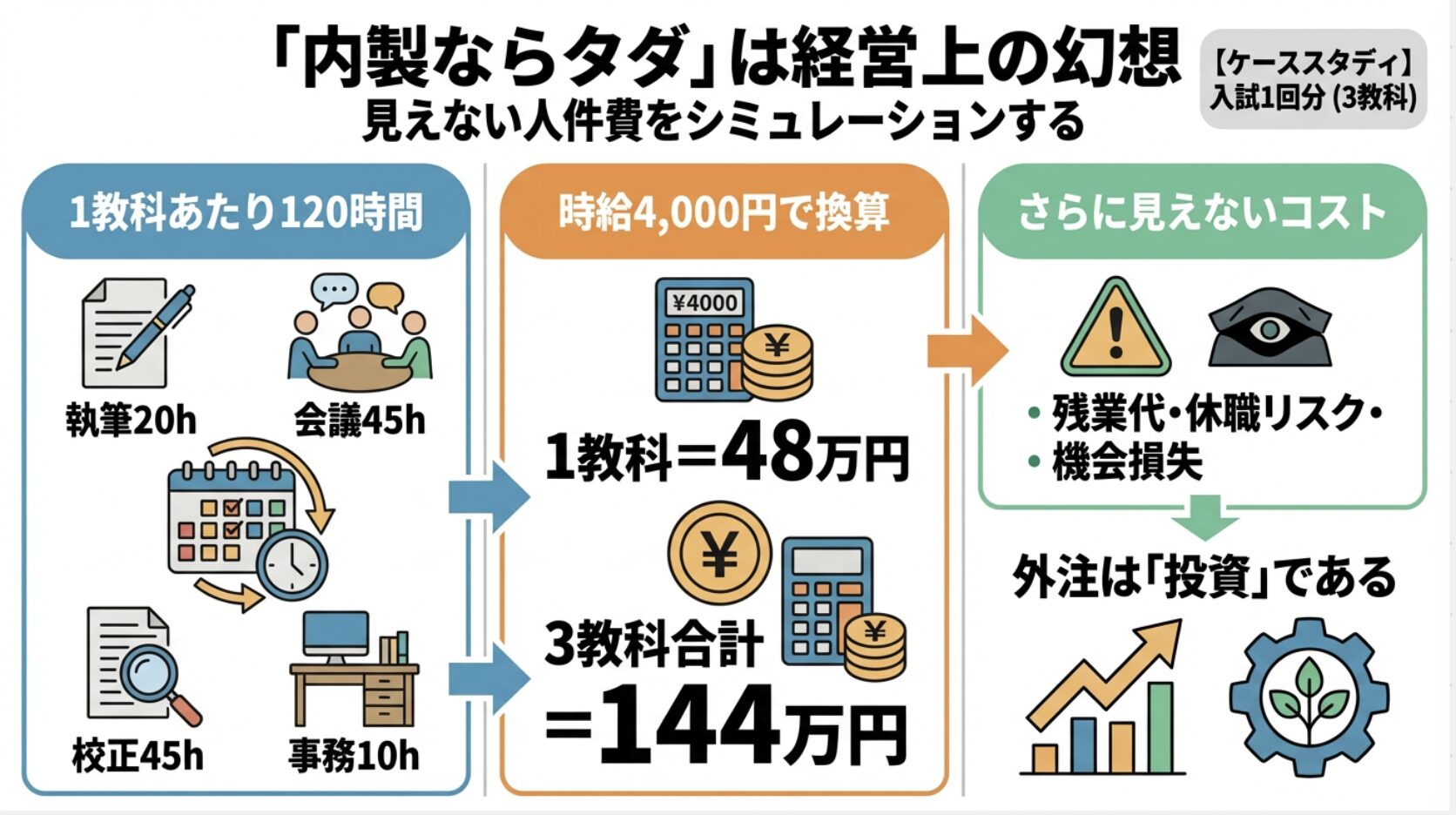 【ケーススタディ】入試1回分(3教科)にかかる「見えない人件費」